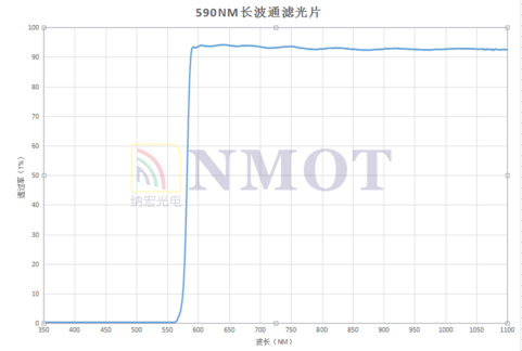 LP590nm濾光片曲線圖 LP590nm濾光片曲線圖