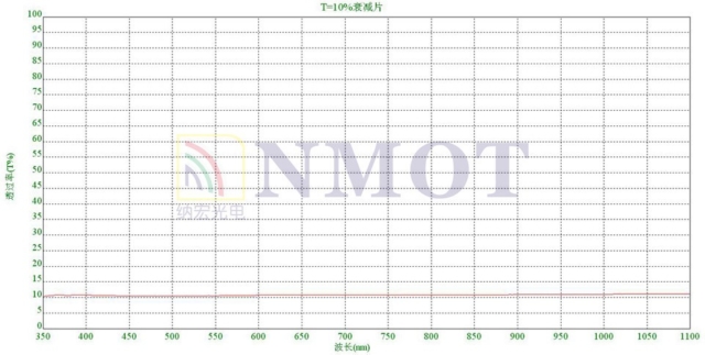 中性密度衰減片衰減10%曲線圖 中性密度衰減片衰減10%曲線圖