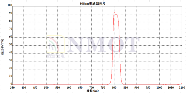 BP808nm帶通濾光片曲線圖