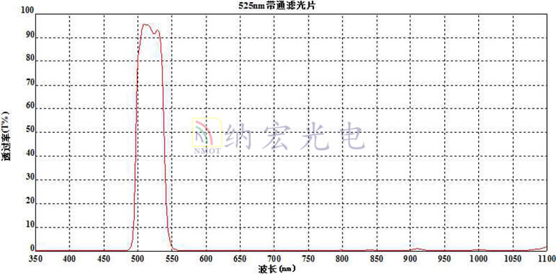 525nm濾波曲線(xiàn)